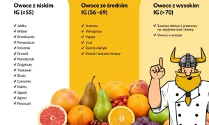 Tabela owoców z niskim, średnim i wysokim indeksem glikemicznym. Czereśnie mają niski IG.