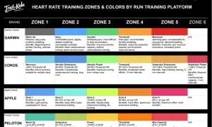Tabela pokazuje, jakie tetno podczas biegu jest optymalne w różnych strefach treningowych dla marek Garmin, Coros, Apple i Peloton.