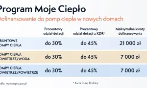 Dofinansowanie do pompy ciepła: Przewodnik po wniosku i programach
