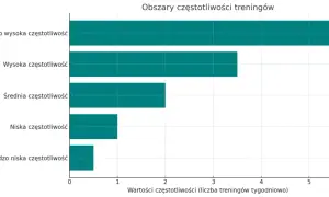 Ile razy w tygodniu trenować? Optymalna częstotliwość dla Ciebie