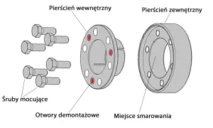 Ilustracja przedstawia śruby mocujące, pierścień wewnętrzny z otworami demontażowymi i pierścień zewnętrzny.