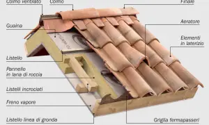 Sezione di un tetto con tegole in laterizio e sistema di ventilazione. Dettagli su guaina, pannello isolante, listelli e aeratori per garantire **tetti ventilati** efficienti.