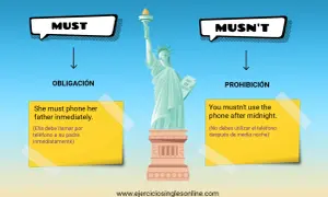 La Estatua de la Libertad ilustra la diferencia entre "must" (obligación) y "mustn't" (prohibición). No debes olvidar estas reglas.