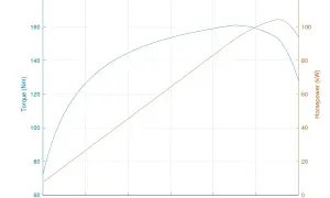 Wykres przedstawia zależność momentu obrotowego (Nm) i mocy (kW) od obrotów (RPM). Moment obrotowy rośnie do ok. 4000 RPM, a potem spada. Moc ciągle rośnie.