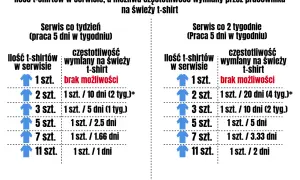 Tabela przydziału odzieży roboczej rozporządzenie: ilość t-shirtów w serwisie i częstotliwość wymiany na świeży.