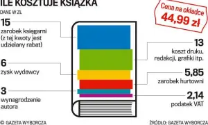 Ile zarabia autor książek dla dzieci? Miliony czy grosze?