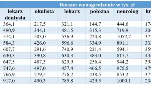 Zarobki lekarzy po studiach: co naprawdę zarabiają młodzi medycy?