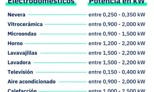 Tabla de consumo de electrodomésticos en watts: Nevera (0.25-0.35 kW), Vitrocerámica (0.9-2.0 kW), Microondas (0.9-1.5 kW), Horno (1.2-2.2 kW), Lavavajillas (1.5-2.2 kW), Lavadora (1.5-2.2 kW), Televisión (0.15-0.4 kW), Aire acondicionado (0.9-2.0 kW),...