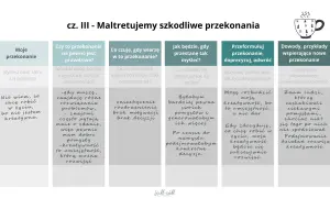 Przykłady przekonań: "Nie wiem, co chcę robić w życiu, bo nie jestem kreatywna." vs. "Mogę rozbudzić moją kreatywność, bo to umiejętność, a nie dar.