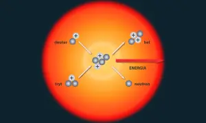 Schemat reakcji jądrowej: deuter i tryt łączą się, tworząc hel, neutron i energię.