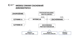 Diagram przedstawia modele zmiany zachowań zdrowotnych, uwzględniając zagrożenie, czynniki, intencję, poczucie własnej skuteczności i zachowanie. Teoria samodeterminacji jest tu kluczowa.