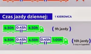 Ile godzin pracy w tygodniu musi mieć kierowca? Przepisy i praktyczne porady