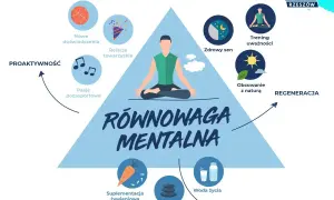 Ilustracja przedstawia elementy wspierające równowagę mentalną: proaktywność, regenerację i odżywianie.