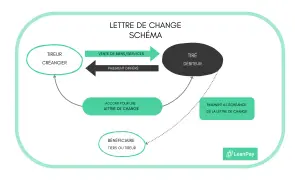 Schéma expliquant la lettre de change : un créancier (tireur) vend des biens/services à un débiteur (tiré) avec paiement différé, via un accord de lettre de change, pour un paiement à l'échéance au bénéficiaire.