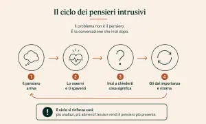 Il ciclo dei pensieri intrusivi: arrivano, spaventano, ci si interroga, si dà importanza e ritornano, alimentando l'ansia per i propri cari.