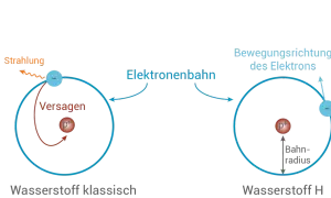 Das bohrsche Atommodell zeigt Wasserstoff: links klassisch mit Elektron, das Strahlung abgibt, rechts stabil mit festem Bahnradius.