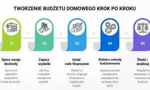 Tworzenie budżetu domowego: spisuj dochody, wydatki, ustal cele, wybierz metodę i analizuj, by kontrolować dochód netto.