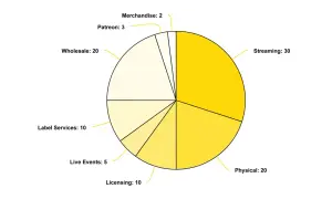 Pie chart showing how record labels make money: streaming (30%), physical sales (20%), wholesale (20%), label services (10%), licensing (10%), live events (5%), Patreon (3%), and merchandise (2%).