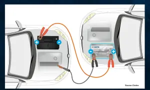 Illustration visar hur man kopplar bilbatteri med startkablar mellan två bilar.