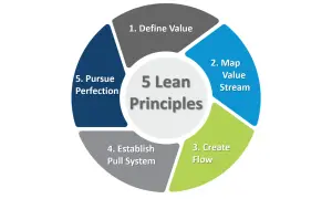 Cirkeldiagram som illustrerar 5 principer för lean arbete: Definiera värde, kartlägg värdeflöde, skapa flöde, etablera pull-system och sträva efter perfektion.