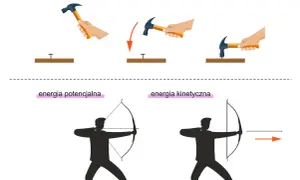Młotek podniesiony (energia potencjalna), opadający (kinetyczna) i uderzający (mechaniczna). Łucznik naciąga łuk (potencjalna), strzała leci (kinetyczna). Zasada zachowania energii.