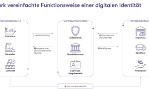 Schema zeigt, wie digitale Identitäten im Handel vertrauenswürdig sind. Datenökonomie durch Identitätsprüfung und globale Vernetzung.