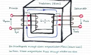 Schema eines idealen Transformators mit Eisenkern. Primär- und Sekundärspule haben je 3 Windungen. Magnetischer Fluss (blau) verbindet die Spulen.