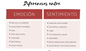 Tabla compara emociones y sentimientos, destacando sus diferencias en intensidad, duración y origen.