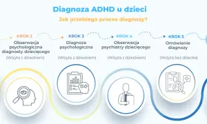 Proces diagnozy ADHD: wywiad, obserwacje psychologiczne i psychiatryczne, omówienie diagnozy i plan terapii. Skrót ADHD opisuje ten proces.
