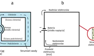 Porównanie analogii: pompa tworzy ciśnienie wody, a bateria prąd stały (DC) w przewodzie elektrycznym, gdzie płyną elektrony.