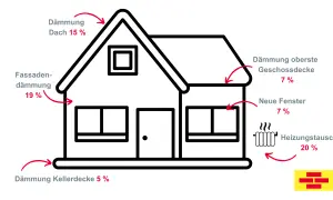 Schema zeigt Maßnahmen zur **Altbau sanieren**: Fassaden-, Dach-, Kellerdeckendämmung, neue Fenster, Heizungstausch mit Prozentangaben.