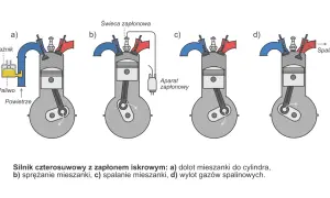 Schemat budowy silnika czterosuwowego: a) dolot, b) sprężanie, c) spalanie, d) wylot spalin.