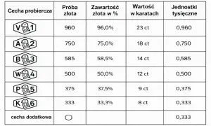 Tabela porównująca próby złota (333, 585, 750) z ich zawartością, wartością w karatach i jednostkami tysięcznymi.