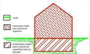 Schema illustra la differenza tra diritto di superficie e diritto di proprietà, con costruzioni sopra e sotto il suolo.