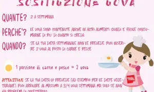 Guida su come sostituire 2 uova nella dieta: 1 porzione di carne/pesce equivale a 2 uova. Attenzione se la dieta lo prevede, max 3-4 uova settimanali.