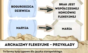 Bogurodzica Dziewica i Maryja to przykłady archaizmów fleksyjnych, które nie mają współczesnych końcówek.