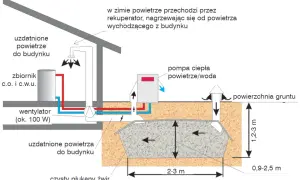 Schemat pokazuje, czy klimatyzacja to pompa ciepła. Powietrze z gruntu ogrzewa budynek przez pompę ciepła i rekuperator.