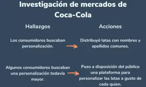 Investigación de mercados de Coca-Cola: hallazgos sobre personalización y acciones tomadas, como latas con nombres y una plataforma para personalizar.