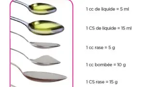 Sucre : 1 cuillère à soupe = combien de grammes ? Ne vous trompez plus !