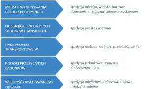 Spedycja: Co to jest? Spedytor, transport, logistyka pełne wyjaśnienie