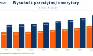 Wykres słupkowy pokazuje, jak rosła średnia emerytura w Polsce od 2015 do 2022 roku. Mężczyźni otrzymują wyższe świadczenia niż kobiety.