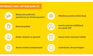 Żółta deska rozdzielcza z ikonami i opisami: wyłączona poduszka, rezerwa paliwa, niskie ciśnienie w oponach, awaria świateł, oblodzona droga, awaria ESP, awaria świec żarowych, uszkodzenie skrzyni biegów.