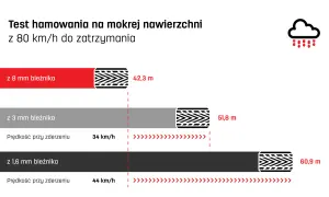 Test hamowania ciężarówki na mokrej nawierzchni: minimalna głębokość bieżnika opony wpływa na drogę hamowania. 8 mm bieżnika: 42,3 m, 3 mm: 51,8 m, 1,6 mm: 60,9 m.