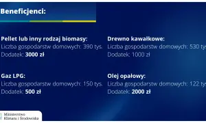 Dodatek węglowy w bloku: Czy przysługuje Ci 3000 zł? Poradnik