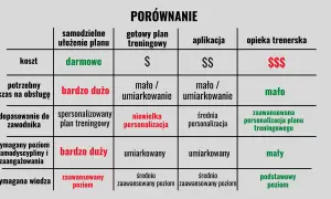 Porównanie opcji treningowych: darmowe plany treningowe wymagają dużo czasu i samodyscypliny, ale są bezkosztowe.