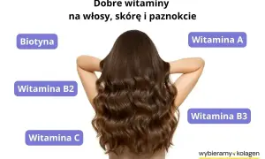 Długie, falowane włosy kobiety symbolizują zdrowie. Wokół widnieją etykiety: Biotyna, Witamina A, B2, B3, C – kluczowe dla pięknych włosów.