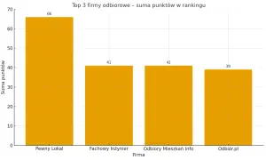 Wykres słupkowy pokazujący ranking firm do odbioru mieszkań w Warszawie.