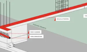 Schemat pokazuje, jak głęboki fundament pod ogrodzenie z izolacją poziomą, żwirem i rurą drenażową zapewnia stabilność i odprowadza wodę.