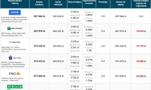 Tabela porównująca oferty kredytów hipotecznych różnych banków w Łodzi, z uwzględnieniem kosztów i oprocentowania.