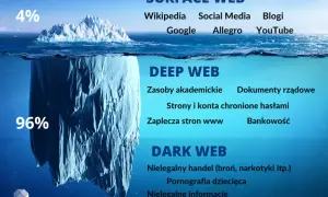 Góra lodowa symbolizuje internet: 4% to Surface Web, 96% to Deep Web i ukryty w głębinach **dark web** z nielegalnymi treściami.